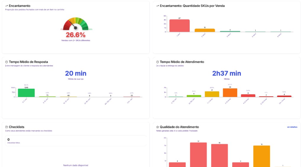 Indicadores de encantamento, tempo e qualidade com IA
