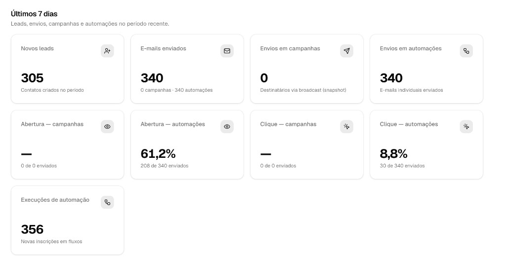 Painel de métricas: leads, envios, abertura e clique