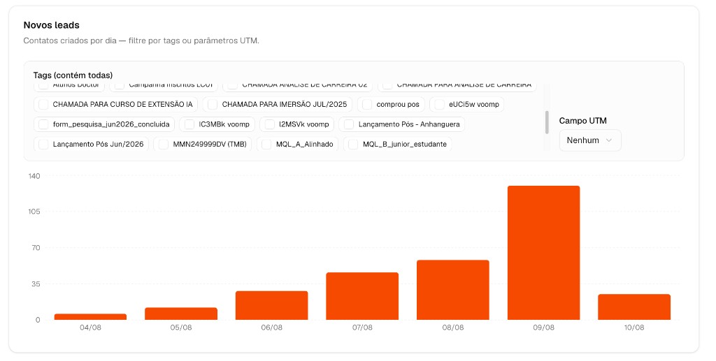Gráfico de novos leads filtrados por tags