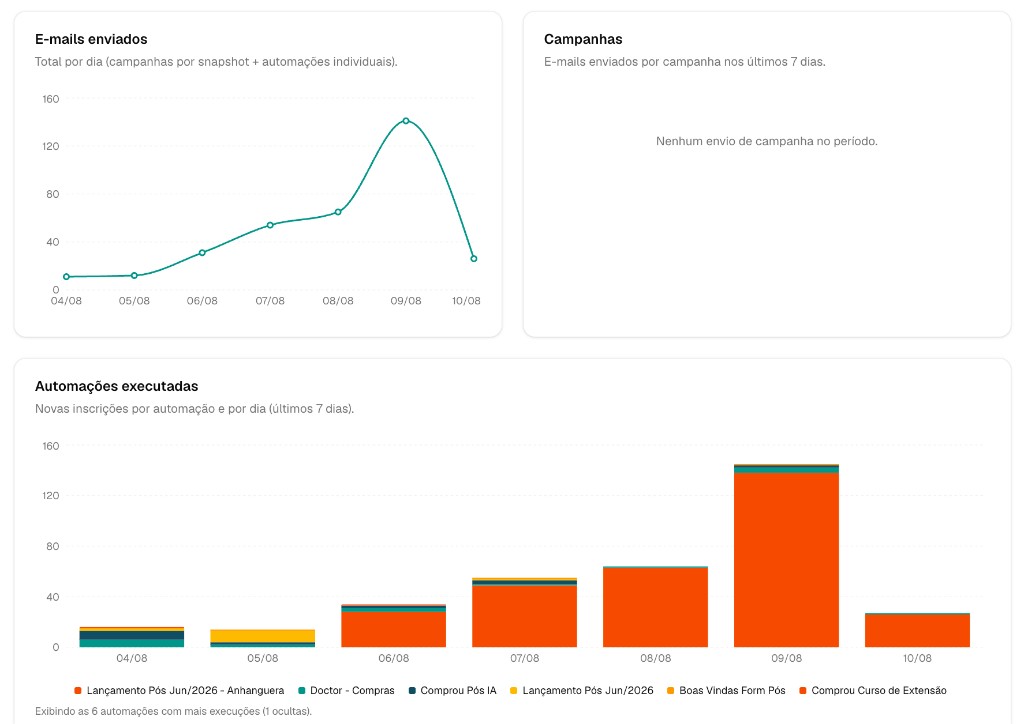 Gráficos de e-mails enviados e automações executadas